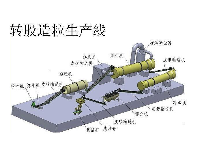 年產(chǎn)10萬噸有機肥造粒機